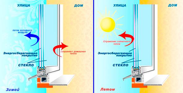Энергосберегающие окна